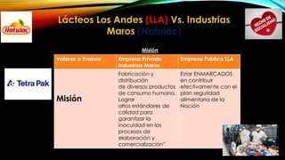 Lácteos Los Andes (LLA) Vs. Industrias 
Maros (Natulac) 
Misión 
Valores a Evaluar Empresa Privada 
Industrias Maros 
Empr...