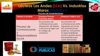 Lácteos Los Andes (LLA) Vs. Industrias 
Maros (Natulac) 
Proceso de Contrataciones 
Valores a Evaluar Empresa Privada 
Ind...