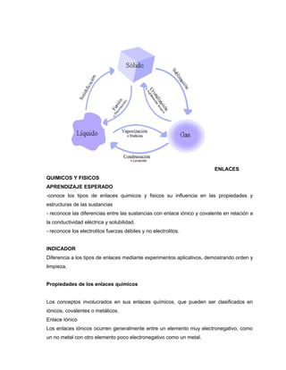 ENLACES
QUIMICOS Y FISICOS
APRENDIZAJE ESPERADO
-conoce los tipos de enlaces quimicos y fisicos su influencia en las propiedades y
estructuras de las sustancias
- reconoce las diferencias entre las sustancias con enlace iónico y covalente en relación a
la conductividad eléctrica y solubilidad.
- reconoce los electrolitos fuerzas débiles y no electrolitos.
INDICADOR
Diferencia a los tipos de enlaces mediante experimentos aplicativos, demostrando orden y
limpieza.
Propiedades de los enlaces químicos
Los conceptos involucrados en sus enlaces químicos, que pueden ser clasificados en
iónicos, covalentes o metálicos.
Enlace Iónico
Los enlaces iónicos ocurren generalmente entre un elemento muy electronegativo, como
un no metal con otro elemento poco electronegativo como un metal.
 