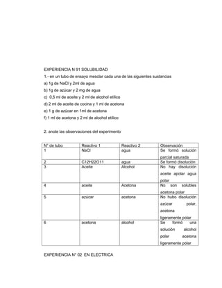 EXPERIENCIA N 91 SOLUBILIDAD
1.- en un tubo de ensayo mesclar cada una de las siguientes sustancias
a) 1g de NaCl y 2ml de agua
b) 1g de azúcar y 2 mg de agua
c) 0,5 ml de aceite y 2 ml de alcohol etílico
d) 2 ml de aceite de cocina y 1 ml de acetona
e) 1 g de azúcar en 1ml de acetona
f) 1 ml de acetona y 2 ml de alcohol etílico
2. anote las observaciones del experimento
N° de tubo Reactivo 1 Reactivo 2 Observación
1 NaCl agua Se formó solución
parcial saturada
2 C12H22O11 agua Se formó disolución
3 Aceite Alcohol No hay disolución
aceite apolar agua
polar
4 aceite Acetona No son solubles
acetona polar
5 azúcar acetona No hubo disolución
azúcar polar,
acetona
ligeramente polar
6 acetona alcohol Se formó una
solución alcohol
polar acetona
ligeramente polar
EXPERIENCIA N° 02 EN ELECTRICA
 