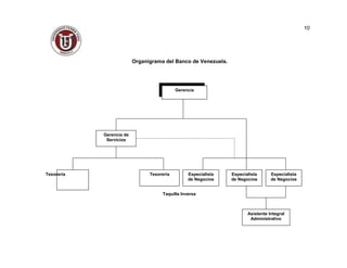 Organigrama del Banco de Venezuela.
Gerencia
Gerencia de
Servicios
Tesorería Tesorería Especialista
de Negocios
Especialista
de Negocios
Especialista
de Negocios
Taquilla Inversa
Asistente Integral
Administrativo
10
 