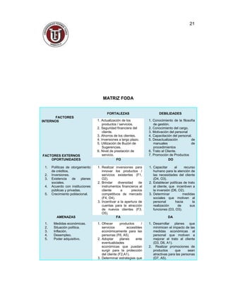 MATRIZ FODA
FACTORES
INTERNOS
FACTORES EXTERNOS
FORTALEZAS DEBILIDADES
1. Actualización de los
productos / servicios.
2. Seguridad financiera del
cliente.
3. Ahorros de los clientes.
4. Inversiones a largo plazo.
5. Utilización de Buzón de
Sugerencias.
6. Nivel de prestación de
servicio.
1. Conocimiento de la filosofía
de gestión.
2. Conocimiento del cargo.
3. Motivación del personal
4. Capacitación del personal.
5. Desactualización de
manuales de
procedimientos
6. Trato al Cliente.
7. Promoción de Productos
OPORTUNIDADES FO DO
1. Políticas de otorgamiento
de créditos.
2. Inversiones.
3. Existencia de planes
sociales.
4. Acuerdo con instituciones
públicas y privadas.
5. Crecimiento poblacional.
1. Realizar inversiones para
innovar los productos /
servicios existentes (F1,
O2).
2. Brindar diversidad de
instrumentos financieros al
cliente a precios
competitivos de mercado
(F4, O4).
3. Incentivar a la apertura de
cuentas para la atracción
de nuevos clientes (F3,
O5).
1. Capacitar al recurso
humano para la atención de
las necesidades del cliente
(D4, O3).
2. Establecer políticas de trato
al cliente, que incentiven a
la inversión (D6, O2).
3. Determinar medidas
sociales que motiven al
personal hacia la
realización de sus
funciones (D3, O3).
AMENAZAS FA DA
1. Medidas económicas.
2. Situación política.
3. Inflación.
4. Desempleo.
5. Poder adquisitivo.
1. Ofrecer productos /
servicios accesibles
económicamente para las
personas (F6, A5).
2. Adoptar planes ante
eventualidades
económicas que puedan
surgir para la protección
del cliente (F2,A1).
3. Determinar estrategias que
1. Desarrollar planes que
minimicen el impacto de las
medidas económicas al
personal que motiven a
mejorar el trato al cliente
(D3, D6, A1).
2. Realizar promociones de
productos que sean
atractivas para las personas
(D7, A5).
21
 