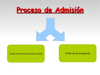 Proceso de Admisión

Orden de preferencia de las carreras

Criterios de ordenación

 