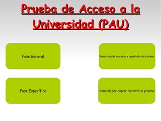 Prueba de Acceso a la
Universidad (PAU)
Fase General

Repetición de la prueba y repetición de la misma

Fase Específica

Sanción por copiar durante la prueba

 