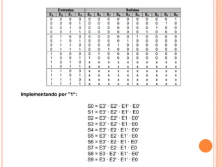 Implementando por "1“:

S0 = E3' · E2' · E1' · E0'
S1 = E3' · E2' · E1' · E0
S2 = E3' · E2' · E1 · E0'
S3 = E3' · E2' · E1 · E0
S4 = E3' · E2 · E1' · E0'
S5 = E3' · E2 · E1’ · E0
S6 = E3' · E2 · E1 · E0'
S7 = E3' · E2 · E1 · E0
S8 = E3 · E2' · E1' · E0'
S9 = E3 · E2' · E1' · E0

 