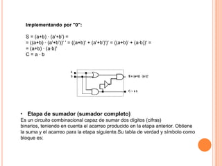 Implementando por "0":
S = (a+b) · (a'+b') =
= ((a+b) · (a'+b'))' ' = ((a+b)' + (a'+b')')' = ((a+b)’ + (a·b))' =
= (a+b) · (a·b)'
C=a·b

• Etapa de sumador (sumador completo)
Es un circuito combinacional capaz de sumar dos dígitos (cifras)
binarios, teniendo en cuenta el acarreo producido en la etapa anterior. Obtiene
la suma y el acarreo para la etapa siguiente.Su tabla de verdad y símbolo como
bloque es:

 