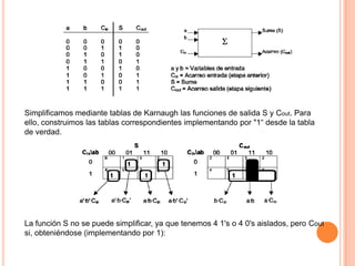 Simplificamos mediante tablas de Karnaugh las funciones de salida S y Cout. Para
ello, construimos las tablas correspondientes implementando por "1“ desde la tabla
de verdad.

La función S no se puede simplificar, ya que tenemos 4 1's o 4 0's aislados, pero Cout
si, obteniéndose (implementando por 1):

 
