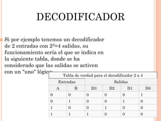 

DECODIFICADOR
Si por ejemplo tenemos un decodificador
de 2 entradas con 22=4 salidas, su
funcionamiento sería el que se indica en
la siguiente tabla, donde se ha
considerado que las salidas se activen
con un "uno" lógico:

Tabla de verdad para el decodificador 2 a 4

Entradas
A

Salidas

B

D3

D2

D1

D0

0

0

0

0

0

1

0

1

0

0

1

0

1

0

0

1

0

0

1

1

1

0

0

0

 