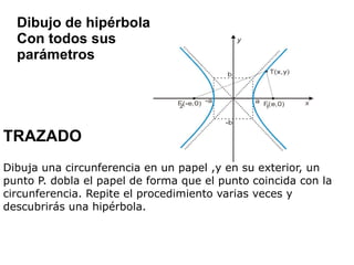 ELIPSE DEFINICIÓN Es el lugar geométrico de los puntos del plano cuya suma de las distancias a dos puntos fijos, llamados focos, es constante. PARAMETROS DE LA  ELIPSE 2a=eje mayor  AB 2b=eje menor  CD 2c=distancia focal FF Los tres parámetros configuran un triangulo rectángulo por lo que se cumple: a2=b2+c2 