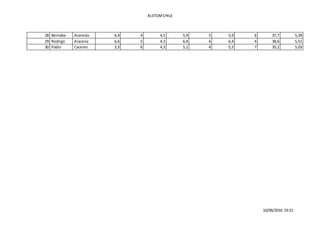 ALSTOMCHILE
10/06/2016 19:21
28 Bernabe Araneda 6,4 4 4,5 5,9 5 5,9 6 37,7 5,39
29 Rodrigo Aracena 6,6 5 4,2 6,4 6 6,4 4 38,6 5,51
30 Pablo Caceres 3,3 6 4,3 5,1 4 5,5 7 35,2 5,03
 