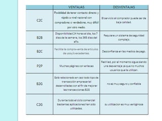 MODELOS DE NEGOCIO EN INTERNET 3. Relaciones Business toGoverment (B2G).Relacionescomerciales (especialmentetributarias) entre el Estado y los contribuyentes. Grande, mediano y pequeño.Tejido social basado en redesde información.http://www.whitehouse.gov/