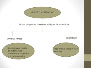 QUE ES EL APRENDIZAJE
Se han propuestos diferentes enfoques de aprendizaje
CONDUCTUALES COGNITIVOS
Se explica por medio
de experiencias
obsérvales y no por los
procesos mentales
Hace énfasis a los procesos
mentales
 