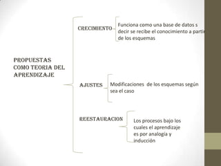 PROPUESTAS
COMO TEORIA DEL
APRENDIZAJE
CRECIMIENTO
Funciona como una base de datos s
decir se recibe el conocimiento a partir
de los esquemas
AJUSTES Modificaciones de los esquemas según
sea el caso
REESTAURACION Los procesos bajo los
cuales el aprendizaje
es por analogía y
inducción
 
