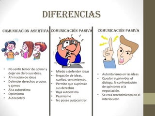 DIFERENCIAS
COMUNICACION ASERTIVA COMUNICACIÓN PASIVA
• Miedo a defender ideas
• Negación de ideas,
sueños, sentimientos.
• Permite que supriman
sus derechos
• Baja autoestima
• Pesimismo
• No posee autocontrol
• No sentir temor de opinar y
dejar en claro sus ideas.
• Afirmación de ideas
• Defender derechos propios
y ajenos
• Alta autoestima
• Optimismo
• Autocontrol
COMUNICACIÓN PASIVA
• Autoritarismo en las ideas
• Quedan suprimidos el
dialogo, la confrontación
de opiniones o la
negociación.
• Se crea resentimiento en el
interlocutor.
 