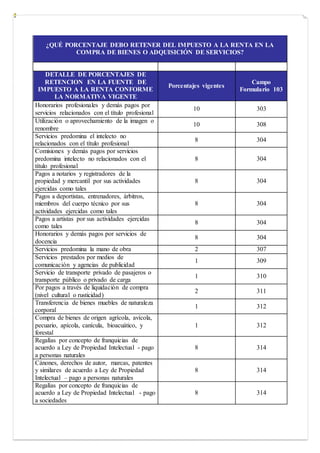 ¿QUÉ PORCENTAJE DEBO RETENER DEL IMPUESTO A LA RENTA EN LA
COMPRA DE BIENES O ADQUISICIÓN DE SERVICIOS?
DETALLE DE PORCENTAJES DE
RETENCION EN LA FUENTE DE
IMPUESTO A LA RENTA CONFORME
LA NORMATIVA VIGENTE
Porcentajes vigentes
Campo
Formulario 103
Honorarios profesionales y demás pagos por
servicios relacionados con el título profesional
10 303
Utilización o aprovechamiento de la imagen o
renombre
10 308
Servicios predomina el intelecto no
relacionados con el título profesional
8 304
Comisiones y demás pagos por servicios
predomina intelecto no relacionados con el
título profesional
8 304
Pagos a notarios y registradores de la
propiedad y mercantil por sus actividades
ejercidas como tales
8 304
Pagos a deportistas, entrenadores, árbitros,
miembros del cuerpo técnico por sus
actividades ejercidas como tales
8 304
Pagos a artistas por sus actividades ejercidas
como tales
8 304
Honorarios y demás pagos por servicios de
docencia
8 304
Servicios predomina la mano de obra 2 307
Servicios prestados por medios de
comunicación y agencias de publicidad
1 309
Servicio de transporte privado de pasajeros o
transporte público o privado de carga
1 310
Por pagos a través de liquidación de compra
(nivel cultural o rusticidad)
2 311
Transferencia de bienes muebles de naturaleza
corporal
1 312
Compra de bienes de origen agrícola, avícola,
pecuario, apícola, canícula, bioacuático, y
forestal
1 312
Regalías por concepto de franquicias de
acuerdo a Ley de Propiedad Intelectual - pago
a personas naturales
8 314
Cánones, derechos de autor, marcas, patentes
y similares de acuerdo a Ley de Propiedad
Intelectual – pago a personas naturales
8 314
Regalías por concepto de franquicias de
acuerdo a Ley de Propiedad Intelectual - pago
a sociedades
8 314
 