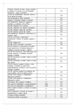 Cánones, derechos de autor, marcas, patentes
y similares de acuerdo a Ley de Propiedad
Intelectual – pago a sociedades
8 314
Cuotas de arrendamiento mercantil, inclusive
la de opción de compra
1 319
Por arrendamiento bienes inmuebles 8 320
Seguros y reaseguros (primas y cesiones) 1 322
Por rendimientos financieros pagados a
naturales y sociedades (No a IFIs)
2 323
Por RF: depósitos Cta. Corriente 2 323
Por RF: depósitos Cta. Ahorros Sociedades 2 323
Por RF: depósito a plazo fijo gravados 2 323
Por RF: depósito a plazo fijo exentos 0 323
Por rendimientos financieros: operaciones de
reporto - repos
2 323
Por RF: inversiones (captaciones)
rendimientos distintos de aquellos pagados a
IFIs
2 323
Por RF: obligaciones 2 323
Por RF: bonos convertible en acciones 2 323
Por RF: Intereses en operaciones de crédito
entre instituciones del sistema financiero y
entidades economía popular y solidaria.
1 323
Por RF: Por inversiones entre instituciones del
sistema financiero y entidades economía
popular y solidaria.
1 323
Por RF: Inversiones en títulos valores en renta
fija gravados
2 323
Por RF: Inversiones en títulos valores en renta
fija exentos
0 323
Por RF: Intereses pagados a bancos y otras
entidades sometidas al control de la
Superintendencia de Bancos y de la Economía
Popular y Solidaria
0 323
Por RF: Intereses pagados por entidades del
sector público a favor de sujetos pasivos
2 323
Por RF: Otros intereses y rendimientos
financieros gravados
2 323
Por RF: Otros intereses y rendimientos
financieros exentos
0 323
Por loterías, rifas, apuestas y similares 15 325
Por venta de combustibles a comercializadoras 2/mil 327
Por venta de combustibles a distribuidores 3/mil 328
Otras compras de bienes y servicios no sujetas
a retención
0 332
Por la enajenación ocasional de acciones o
participaciones y títulos valores
0 332
Compra de bienes inmuebles 0 332
Transporte público de pasajeros 0 332
 
