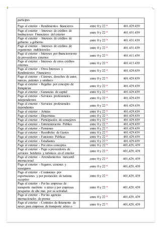 partícipes
Pago al exterior - Rendimientos financieros entre 0 y 22 * 401.429.439
Pago al exterior – Intereses de créditos de
Instituciones Financieras del exterior
entre 0 y 22 * 401.431.439
Pago al exterior – Intereses de créditos de
gobierno a gobierno
entre 0 y 22 * 401.431.439
Pago al exterior – Intereses de créditos de
organismos multilaterales
entre 0 y 22 * 401.431.439
Pago al exterior - Intereses por financiamiento
de proveedores externos
entre 0 y 22 * 401.411.439
Pago al exterior - Intereses de otros créditos
externos
entre 0 y 22 * 401.413.439
Pago al exterior - Otros Intereses y
Rendimientos Financieros
entre 0 y 22 * 401.429.439
Pago al exterior - Cánones, derechos de autor,
marcas, patentes y similares
entre 0 y 22 * 401.429.439
Pago al exterior - Regalías por concepto de
franquicias
entre 0 y 22 * 401.429.439
Pago al exterior - Ganancias de capital entre 0 y 22 * 401.429.439
Pago al exterior - Servicios profesionales
independientes
entre 0 y 22 * 401.429.439
Pago al exterior - Servicios profesionales
dependientes
entre 0 y 22 * 401.429.439
Pago al exterior - Artistas entre 0 y 22 * 401.429.439
Pago al exterior - Deportistas entre 0 y 22 * 401.429.439
Pago al exterior - Participación de consejeros entre 0 y 22 * 401.429.439
Pago al exterior - Entretenimiento Público entre 0 y 22 * 401.429.439
Pago al exterior - Pensiones entre 0 y 22 * 401.429.439
Pago al exterior - Reembolso de Gastos entre 0 y 22 * 401.429.439
Pago al exterior - Funciones Públicas entre 0 y 22 * 401.429.439
Pago al exterior - Estudiantes entre 0 y 22 * 401.429.439
Pago al exterior - Por otros conceptos entre 0 y 22 * 401,429, 439
Pago al exterior - Pago a proveedores de
servicios hoteleros y turísticos en el exterior
entre 0 y 22 * 401,429, 439
Pago al exterior - Arrendamientos mercantil
internacional
entre 0 y 22 * 401,429, 439
Pago al exterior - Seguros, cesiones y
reaseguros
entre 0 y 22 * 401,429, 439
Pago al exterior - Comisiones por
exportaciones y por promoción de turismo
receptivo
entre 0 y 22 * 401,429, 439
Pago al exterior - Por las empresas de
transporte marítimo o aéreo y por empresas
pesqueras de alta mar, por su actividad.
entre 0 y 22 * 401,429, 439
Pago al exterior - Por las agencias
internacionales de prensa
entre 0 y 22 * 401,429, 439
Pago al exterior - Contratos de fletamento de
naves para empresas de transporte aéreo o
entre 0 y 22 * 401,429, 439
 