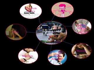 Consumo de                    Padres
            alcohol y                   Estrictos
             drogas



                                                    Problemas
                                                    Familiares
Estrés                  Factores de Riesgo
                          para El Suicidio




                                                    Depresión

         Negativismo              Falta de
                                 Autocontrol
 