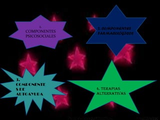 4. TERAPIAS ALTERNATIVAS 2. COMPONENTES FARMACOLÓGICOS 1. COMPONENTES PSICOSOCIALES 3. COMPONENTES DE AUTOAYUDA 