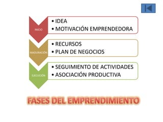 • IDEA
  INICIO     • MOTIVACIÓN EMPRENDEDORA

             • RECURSOS
MADURACIÓN   • PLAN DE NEGOCIOS

             • SEGUIMIENTO DE ACTIVIDADES
 EJECUCIÓN   • ASOCIACIÓN PRODUCTIVA
 