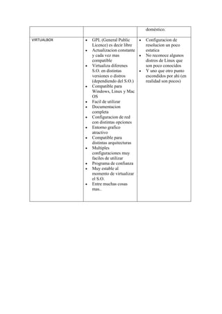 doméstico.

VIRTUALBOX   GPL (General Public       Configuracion de
             Licence) es decir libre   resolucion un poco
             Actualizacion constante   estatica
             y cada vez mas            No reconoce algunos
             compatible                distros de Linux que
             Virtualiza diferenes      son poco conocidos
             S.O. en distintas         Y uno que otro punto
             versiones o distros       escondidos por ahi (en
             (dependiendo del S.O.)    realidad son pocos)
             Compatible para
             Windows, Linux y Mac
             OS
             Facil de utilizar
             Documentacion
             completa
             Configuracion de red
             con distintas opciones
             Entorno grafico
             atractivo
             Compatible para
             distintas arquitecturas
             Multiples
             configuraciones muy
             faciles de utilizar
             Programa de confianza
             Muy estable al
             momento de virtualizar
             el S.O.
             Entre muchas cosas
             mas..
 