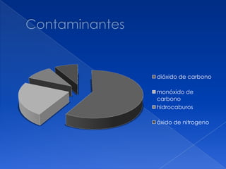 dióxido de carbono
monóxido de
carbono
hidrocaburos
óxido de nitrogeno
 