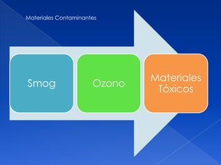 Smog Ozono
Materiales
Tóxicos
Materiales Contaminantes
 