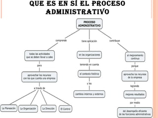 QUE ES EN SÍ EL PROCESO
    ADMINISTRATIVO
 
