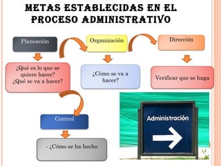 METAS ESTABLECIDAS EN EL
     PROCESO ADMINISTRATIVO

   Planeación               Organización          Dirección




 ¿Qué es lo que se
  quiere hacer?              ¿Cómo se va a
                                hacer?       Verificar que se haga
¿Qué se va a hacer?




                Control




            - ¿Cómo se ha hecho
 