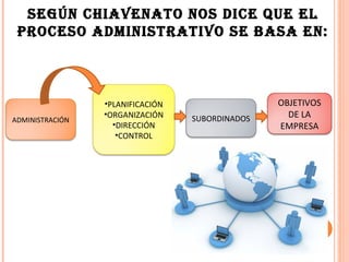 SEGÚN CHIAVENATO NOS DICE QUE EL
 PROCESO ADMINISTRATIVO SE BASA EN:



                 •PLANIFICACIÓN                  OBJETIVOS
                 •ORGANIZACIÓN    SUBORDINADOS     DE LA
ADMINISTRACIÓN
                   •DIRECCIÓN                    EMPRESA
                    •CONTROL
 
