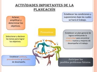 ACTIVIDADES IMPORTANTES DE LA
                   PLANEACIÓN
                                             Establecer las condiciones y
      Aclarar,                               suposiciones bajo las cuales
    amplificar y                                  se hará el trabajo.
   determinar los
     objetivos.

                            Pronosticar       Establecer un plan general de
Seleccionar y declarar                            logros enfatizando la
las tareas para lograr                         creatividad para encontrar
     los objetivos.                           medios nuevos y mejores de
                                                 desempeñar el trabajo.




    Establecer políticas,
 procedimientos y métodos                        Anticipar los
       de desempeño.                      posibles problemas futuros.
 