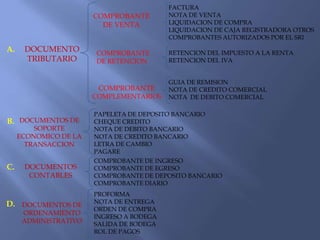 FACTURA NOTA DE VENTA LIQUIDACION DE COMPRA LIQUIDACION DE CAJA REGISTRADORA OTROS COMPROBANTES AUTORIZADOS POR EL SRI COMPROBANTE DE VENTADOCUMENTO TRIBUTARIO     A.COMPROBANTE DE RETENCIONRETENCION DEL IMPUESTO A LA RENTA RETENCION DEL IVAGUIA DE REMISION NOTA DE CREDITO COMERCIALNOTA  DE DEBITO COMERCIALCOMPROBANTE COMPLEMENTARIOS PAPELETA DE DEPOSITO BANCARIOCHEQUE CREDITONOTA DE DEBITO BANCARIO NOTA DE CREDITO BANCARIO LETRA DE CAMBIO PAGARE DOCUMENTOS DESOPORTE ECONOMICO DE LA TRANSACCION B.COMPROBANTE DE INGRESOCOMPROBANTE DE EGRESOCOMPROBANTE DE DEPOSITO BANCARIOCOMPROBANTE DIARIO  C.DOCUMENTOS CONTABLESPROFORMA NOTA DE ENTREGA ORDEN DE COMPRAINGRESO A BODEGASALIDA DE BODEGAROL DE PAGOS D.DOCUMENTOS DE ORDENAMIENTO ADMINISTRATIVO