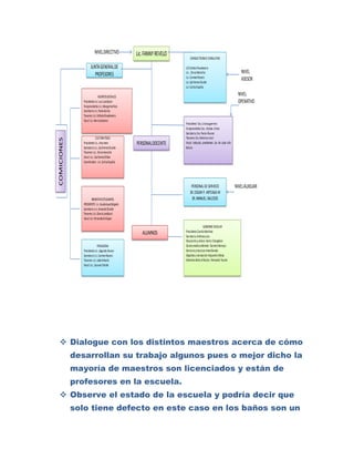 NIVEL DIRECTIVO          Lic. FANNY REVELO
                                                                           CONSEJO TECNICO CONSULTIVO

                      JUNTA GENERAL DE                                 LICEsthela Rivadeneira
                         PROFESORES                                    Lic..Silvia Morocho                               NIVEL
                                                                       Lic.Carmen Rosero
                                                                       Lic.Guillermo Chulde
                                                                                                                         ASESOR
                                                                       Lic.CarlosEspaña

                              ASUNTOS SOCIALES
                                                                                                                       NIVEL
                Presidente:Lic.Luis Landázuri                                                                          OPERATIVO
                Vicepresidenta:Lic.MargaritaPozo
                Secretaria:Lic.Paola García
                Tesorera:Lic.Esthela Rivadeneira
                Vocal:Lic.NarcizaGuerra
                                                                       Presidente: Sra.Lilianaguerrero
                                                                       Vicepresidenta:Sra..Violeta chiles
                                                                       Secretaria:Sra.Paola Álvarez
                            CULTURA FISICA                             Tesorera:Sra.Verónica coral
COMICIONES




                Presidente:Lic..Ana mera           PERSONAL DOCENTE    Vocal: todos/as presidentes /as de cada año
                Secretario:Lic..GuillermoChulde                        básico
                Tesorera:Lic..Silviamorocho
                Vocal:Lic..GuillermoOñate
                Coordinador:.Lic.CarlosEspaña




                                                                            PERSONAL DE SERVICIO                     NIVEL AUXILIAR
                                                                           SR. EDGAR P. ARTEAGA M
                        BIENESTAR ESTUDIANTIL                                SR. MANUEL SALCEDO
                PRESIDENTE: Lic.GuadalupeDelgado
                Secretaria:Lic.Amanda Chulde
                Tesorera:Lic.Gloria Landázuri
                Vocal:Lic.FernandoEnríquez

                                                                                        GOBIERNO ESCOLAR
                                                      ALUMNOS          Presidente:Camila Martínez
                                                                       Secretaria:AnthonyLora
                                                                       Educación ycultura :Karla Changotasi
                              PEDAGOGIA                                Saludymedio ambiente : Daniela Naranjo
                Presidente:Lic..Segundo Ruano                          Servicios yrecursos:IreneDorado
                Secretario:Lic.CarmenRosero                            Deportes y recreación:Alejandro Villota
                Tesorera:Lic.LedyArévalo                               Derechos delos niños/as:Fernando Fausto
                Vocal:Lic..Susana Chulde




   Dialogue con los distintos maestros acerca de cómo
             desarrollan su trabajo algunos pues o mejor dicho la
             mayoría de maestros son licenciados y están de
             profesores en la escuela.
   Observe el estado de la escuela y podría decir que
             solo tiene defecto en este caso en los baños son un
 