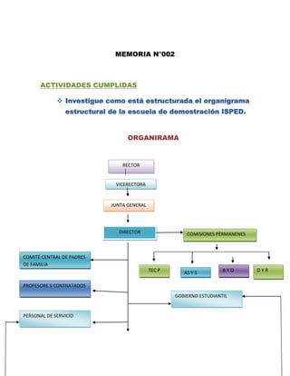 MEMORIA N°002



      ACTIVIDADES CUMPLIDAS

              Investigue como está estructurada el organigrama
                estructural de la escuela de demostración ISPED.


                                  ORGANIRAMA



                                RECTOR


                             VICERECTORA


                            JUNTA GENERAL




                              DIRECTOR                  COMISIONES PÈRMANENES



COMITÉ CENTRAL DE PADRES
DE FAMILIA
                                            TEC P      AS Y S         BYO       DYR

PROFESORE S CONTRATADOS
                                                    GOBIERNO ESTUDIANTIL


PERSONAL DE SERVICIO
 