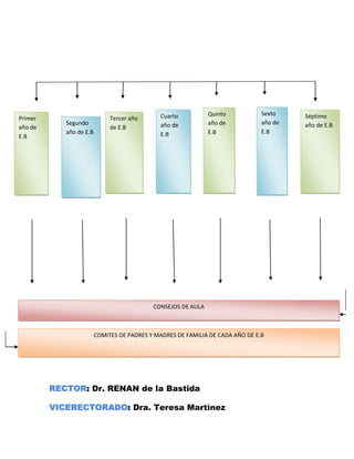 Cuarto          Quinto           Sexto    Séptimo
Primer                        Tercer año
            Segundo                            año de          año de           año de   año de E.B
año de                        de E.B
            año de E.B                         E.B             E.B              E.B
E.B




                                            CONSEJOS DE AULA



                         COMITES DE PADRES Y MADRES DE FAMILIA DE CADA AÑO DE E.B

         ORGANIZACIÓN



         RECTOR: Dr. RENAN de la Bastida

         VICERECTORADO: Dra. Teresa Martínez
 