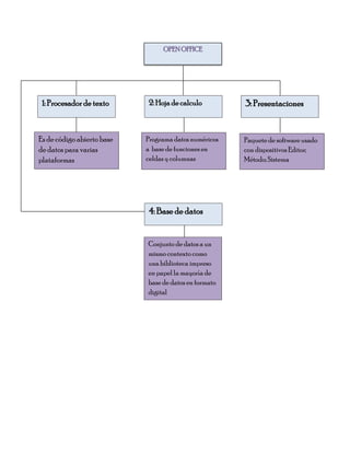 OPEN OFFICE




 1: Procesador de texto     2: Hoja de calculo         3: Presentaciones


Es de código abierto base   Programa datos numéricos   Paquete de software usado
de datos para varias        a base de funciones en     con dispositivos Editor;
plataformas                 celdas y columnas          Método; Sistema




                            4: Base de datos


                            Conjunto de datos a un
                            mismo contexto como
                            una biblioteca impreso
                            en papel la mayoría de
                            base de datos en formato
                            digital
 