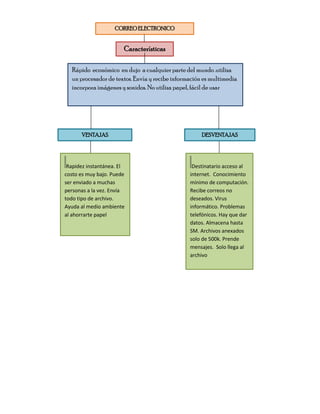 CORREO ELECTRONICO


                       Características

  Rápido económico en dujo a cualquier parte del mundo .utiliza
  un procesador de textos. Envía y recibe información es multimedia
  incorpora imágenes y sonidos. No utiliza papel, fácil de usar




      VENTAJAS                                       DESVENTAJAS




 Rapidez instantánea. El                         Destinatario acceso al
costo es muy bajo. Puede                        internet. Conocimiento
ser enviado a muchas                            mínimo de computación.
personas a la vez. Envía                        Recibe correos no
todo tipo de archivo.                           deseados. Virus
Ayuda al medio ambiente                         informático. Problemas
al ahorrarte papel                              telefónicos. Hay que dar
                                                datos. Almacena hasta
                                                SM. Archivos anexados
                                                solo de 500k. Prende
                                                mensajes. Solo llega al
                                                archivo
 