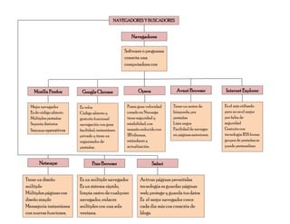 NAVEGADORES Y BUSCADORES


                                                      Navegadores

                                                  Software o programa
                                                  conecta una
                                                  computadora con
                                                  internet.



    Mozilla Firefox       Google Chrome                  Opera               Avant Browser          Internet Explorer


  Mejor navegador        Es veloz                  Posee gran velocidad    Tiene un motor de        Es el más utilizado
  Es de código abierto   Código abierto y          creado en Noruega       búsqueda, por            pero no es el mejor
  Múltiples pestañas     gratuito funcional        tiene seguridad y       pestañas                 por falta de
  Soporta distintos      navegación con gran       estabilidad, con        Lista negra              seguridad
  Sistemas operativos    facilidad, instantáneo    tamaño reducido con     Facilidad de navegar     Gratuito con
                         privado y tiene un        20 idiomas,             en páginas anteriores.   tecnología RSS forma
                         organizador de            estándares y                                     grupos de pestañas se
                         pestañas.                 actualización.                                   puede personalizar


       Netscape                 Fine Browser                     Safari


Tiene un diseño          Es un múltiple navegador         Activar páginas permitidas
múltiple                 Es un sistema rápido,            tecnología es guardar páginas
Múltiples páginas con    limpia rastro de cualquier       web, protege y guarda tus datos
diseño simple            navegador, enlaces               Es el mejor navegador crece
Mensajería instantánea   múltiples con una sola           cada día más con creación de
con nuevas funciones.    ventana.                         blogs.
 