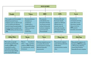 BUSCADORES




         Google                             Yahoo                       MSN                      AOL                         Lycos


  Fue creado en la Universidad        Servicio telefónico         No supera la            Noticias y Revistas.        Continua en
 Stanford permite buscar              diseñado por                velocidad de otros      Es el más visitado,         crecimiento servicios
 imágenes, pone en orden la web       estudiantes,                buscadores, Interfaz    páginas con distintos       como chat y correo
 con un traductor de idiomas,         clasificación y             muy buena, permite      idiomas tiene un            electrónico, interfaz
 siendo el mejor buscador graba       búsqueda de datos.          refinar la búsqueda,    potente motor de            clara, se inició en
 los sitios más frecuentados ,más     Oferta y servicios,         noticias e imágenes,    búsqueda, buscador          1995, potente
 de 8.000 millones de direcciones     noticias y                  nuevos servicios.       de imágenes, base de        buscador, innovación
 URL.                                 clasificados                Personalizable          datos muy buena.



      Allthe Web                       Excite                          Terra                    Hispa vista                     AltaVista

Más rápido que google          Mejores      buscadores      Distintas categorías ya que   Búsqueda de imágenes          Búsqueda de imágenes, etc.
herramienta de búsqueda,       ofrece varios servicios,     es completo. Servicio de      motor de búsqueda lento.      Iniciado en 1995. Búsqueda
creado en 1999, siendo         creado en 1994. Permite      entretenimiento y noticias,   Publicidad y                  en Word, desarrollado la
propiedad de yahoo,            la comunicación, portal      diferente búsqueda            entretenimiento, interfaz     primera base de datos,
velocidad remarcable y         de internet.                 comunicación                  clara                         búsqueda de texto completo.
fácil manejo, desarrollado
en la empresa Noruega.
 
