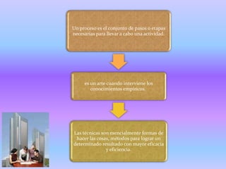 Un proceso es el conjunto de pasos o etapas
necesarias para llevar a cabo una actividad.




     es un arte cuando interviene los
        conocimientos empíricos.




Las técnicas son esencialmente formas de
 hacer las cosas, métodos para lograr un
determinado resultado con mayor eficacia
               y eficiencia.
 
