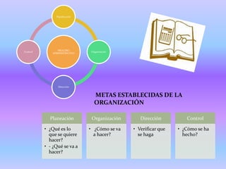 Planificación




                PROCESO
Control                        Organización
             ADMINISTRATIVO




                Dirección


                                 METAS ESTABLECIDAS DE LA
                                 ORGANIZACIÓN

            Planeación          Organización      Dirección         Control

          • ¿Qué es lo         • ¿Cómo se va   • Verificar que   • ¿Cómo se ha
            que se quiere        a hacer?        se haga           hecho?
            hacer?
          • - ¿Qué se va a
            hacer?
 