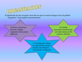 El significado de este concepto viene del uso que en nuestra lengua se da a la palabra
    "organismo". Este implica necesariamente:

.
       a) Partes y funciones                                           b) Unidad
       diversas: ningún                                         funcional: esas diversas,
       organismo tiene partes                                    con todo tienen un fin
       idénticas.                                                  común o idéntico




                                    c) Coordinación: obran
                                    en vista del fin común y
                                    ayudan a las demás a
                                    construirse y ordenarse
 