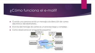 ¿Cómo funciona el e-mail?
 Cuando una persona envía un mensaje a la dirección de correo
electrónico del destinatario.
 El envío del mensaje de correo es un proceso largo y complejo .
 Como observamos en el siguiente esquema:
 