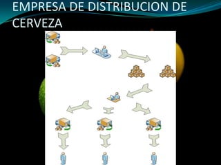 EMPRESA DE DISTRIBUCION DE CERVEZA