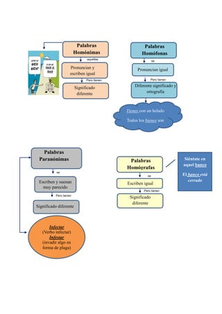 Pronuncian igual
aquellas
Pero tienen
Significado
diferente
Escriben igual
Significado
diferente
Palabras
Homónimas
Palabras
Homófonas
Palabras
Homógrafas
Pronuncian y
escriben igual
se
Diferente significado y
ortografía
Pero tienen
Vienes con un helado
Todos los bienes son
suyos
se
Pero tienen
Siéntate en
aquel banco
El banco está
cerradoEscriben y suenan
muy parecido
Palabras
Paranónimas
Significado diferente
Pero tienen
Infectar
(Verbo infectar)
Infestar
(invadir algo en
forma de plaga)
se
 