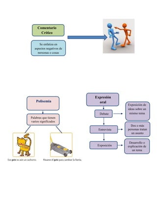Polisemia
Palabras que tienen
varios significados
Comentario
Crítico
Se enfatiza en
aspectos negativos de
personas o cosas
Expresión
oral
Debate
Entrevista
Exposición
Exposición de
ideas sobre un
mismo tema
Dos o más
personas tratan
un asunto
Desarrollo o
explicación de
un tema
 