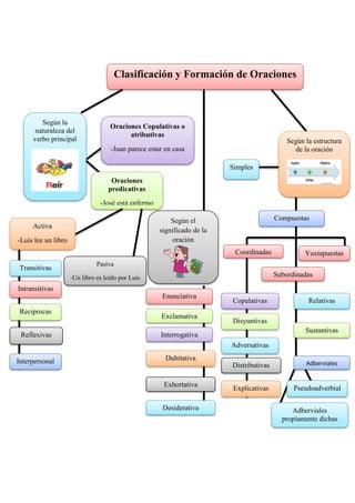 Clasificación y Formación de Oraciones
Según la
naturaleza del
verbo principal
Según el
significado de la
oración
Según la estructura
de la oración
Oraciones Copulativas o
atributivas
-Juan parece estar en casa
Oraciones
predicativas
-José está enfermo
Activa
-Luis lee un libro
Pasiva
-Un libro es leído por Luis
Transitivas
Intransitivas
Reciprocas
Reflexivas
Interpersonal
Enunciativa
Exclamativa
Interrogativa
Dubitativa
Exhortativa
Desiderativa
Simples
Compuestas
Coordinadas
Subordinadas
Yuxtapuestas
Copulativas
Disyuntivas
Adversativas
Distributivas
Explicativas
Relativas
Sustantivas
Adberviales
Pseudoadverbial
es
Adberviales
propiamente dichas
 
