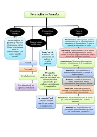 Formación de Párrafos
Son un conjunto de
palabras y oraciones
integradas de manera
lógica, relacionadas
entre sí
armónicamente y en
torno a una idea
central.
Concepto de
Párrafos
Características
del Párrafos
Unidad
Coherencia
Variedad y armonía
Uso adecuado de los
signos de puntuación
Formación de
Párrafos
Idea Central:
Comienza con
una oración del
tópico o la
oración
principal
Desarrollo:
Desarrolla la idea
principal a través de una
serie de oraciones
relacionadas que
explican completamente
la idea principal
Argumento Final:
Concluye con una
oración que resume
la idea principal
Tipos de
Párrafos
Narrativos: Está formado por una secuencia
de afirmaciones que no requieren garantía o
demostración de sus habilidades. Es típico de
una noticia, una crónica o un cuento.
Descriptivos: Se presenta a través de las palabras
la capacidad sensomotora de un ser humano,
potencia el uso de la palabra y presenta una imagen
sensorial ante los lectores-receptores.
Argumentativos: Tiene como objetivo expresar
opiniones o rebatirlas con el fin de persuadir a un
receptor.
Expositivos: Sirve para explicar o
desarrollar más ampliamente el tema que se
está presentando.
Comparación o contraste: Consiste en
comparar objetos o ideas con el propósito de
diferenciar o decir sus semejanzas.
Relativos: Las ideas se presentan de
manera relativa, por lo tanto la
interpretación de dicho párrafo es diferente
para cada lector
Enumeración: Se enumeran situaciones de manera
que vamos de lo más importante a lo menos
importante
Dialogado: Un texto dialogado es una
conversación entre un hablante y un oyente
que van alternando estos papeles.
 