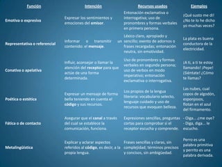 Función                       Intención                        Recursos usados                Ejemplos
                                                                   Entonación exclamativa o
                                                                                                     ¡Qué susto me di!
                               Expresar los sentimientos y         interrogativa; uso de
Emotiva o expresiva                                                                                  ¿No te lo he dicho
                               emociones del emisor.               pronombres y formas verbales
                                                                                                     yo muchas veces?
                                                                   en primera persona.
                                                                   Léxico claro, apropiado y
                                                                                                     La plata es buena
                               Informar o transmitir            un sencillo; exento de adornos o
Representativa o referencial                                                                         conductora de la
                               contenido: el mensaje.              frases recargadas; entonación
                                                                                                     electricidad.
                                                                   neutra, sin emotividad.
                                                                   Uso de pronombres y formas
                               Influir, aconsejar o llamar la                                        ¡A ti, a ti te estoy
                                                                   verbales en segunda persona;
                               atención del receptor para que                                        llamando! ¡Pepe!
Conativa o apelativa                                               uso de verbos en modo
                               actúe de una forma                                                    ¡Siéntate! ¿Cómo
                                                                   imperativo; entonación
                               determinada.                                                          te llamas?
                                                                   exclamativa o interrogativa.
                                                                                                     Las nubes, cual
                                                                   Los propios de la lengua
                               Expresar un mensaje de forma                                          copos de algodón,
                                                                   literaria: vocabulario selecto,
Poética o estética             bella teniendo en cuenta el                                           esponjosos,
                                                                   lenguaje cuidado y uso de
                               código y sus recursos.                                                flotan en el azul
                                                                   recursos que evoquen belleza.
                                                                                                     del firmamento.
                               Asegurar que el canal a través      Expresiones sencillas, preguntas - Oiga... ¿me oye?
Fática o de contacto           del cual se establece la            cortas para comprobar si el      - Diga, diga... le
                               comunicación, funciona.             receptor escucha y comprende. escucho.

                                                                                                     Perro es una
                               Explicar y aclarar aspectos         Frases sencillas y claras, sin
                                                                                                     palabra primitiva
Metalingüística                referidos al código, es decir, a la complejidad; términos precisos
                                                                                                     y perrito es una
                               propia lengua.                      y concisos, sin ambigüedad.
                                                                                                     palabra derivada.
 