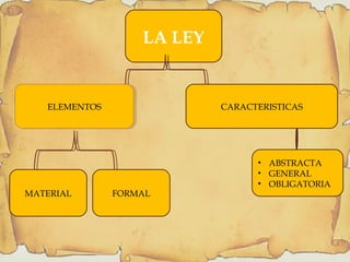 LA LEY
ELEMENTOSELEMENTOS CARACTERISTICAS
MATERIAL FORMAL
• ABSTRACTA
• GENERAL
• OBLIGATORIA
 